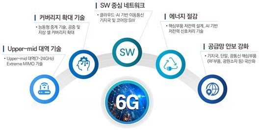 [서울=뉴시스] 2023년 제10회 국가연구개발사업평가 총괄위원회에서 '6G 산업 기술개발 사업'이 총 4407억3000만원(국비 3731억7000만원) 규모로 예타를 통과했다. (사진=과기정통부 제공) *재판매 및 DB 금지