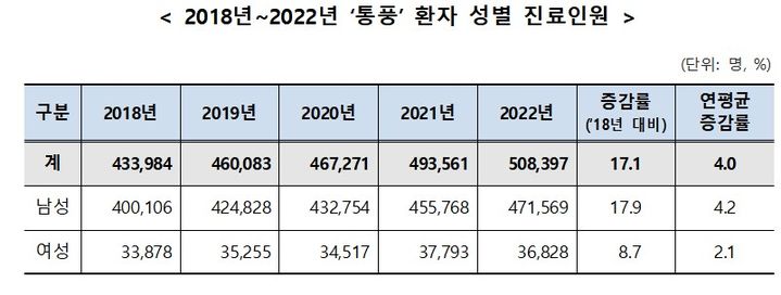 [서울=뉴시스] 24일 국민건강보험공단이 지난 2018년부터 2022년까지 실시한 '통풍 환자의 건강보험 진료현황'에 따르면 지난해 통풍 진료인원은 50만8397명으로 2018년(43만3984명)보다 17.1%가 증가했다. (사진제공=건보공단)2023.08.24. photo@newsis.com *재판매 및 DB 금지