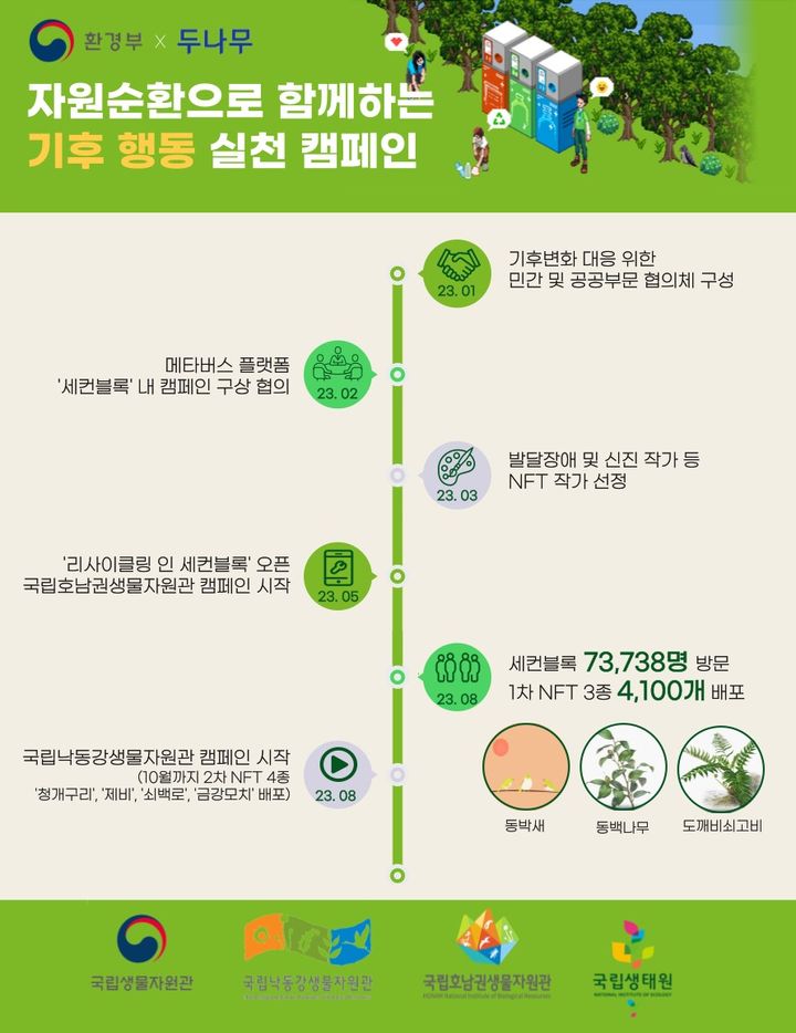 [서울=뉴시스] 국내 가상자산 거래소 업비트 운영사인 두나무가 환경부 산하 4개 기관(국립생물자원관, 국립낙동강생물자원관, 국립호남권생물자원관, 국립생태원)과 함께 '기후변화 생물지표' 대체불가토큰(NFT) 1차 발행을 완료했다. (사진=두나무) 2023.08.24 *재판매 및 DB 금지