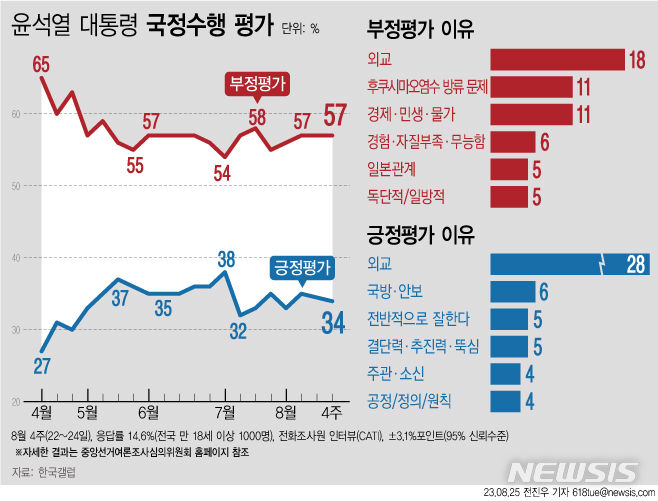 윤 지지율, 1%P 하락한 34%…'일본 오염수 방류' 부정 영향[한국갤럽]