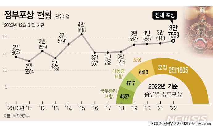 지난해 3만7569명에 '상훈 잔치'…7년來 최다