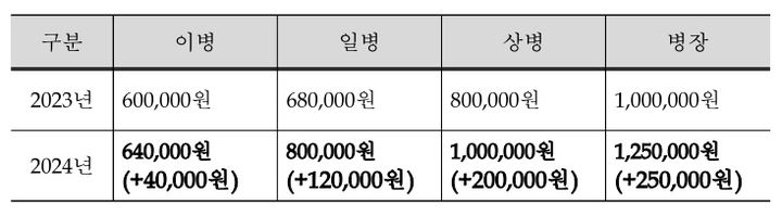 [서울=뉴시스] 2024년 계급별 봉급. (사진=국방부 제공) 2023.08.28. photo@newsis.com *재판매 및 DB 금지