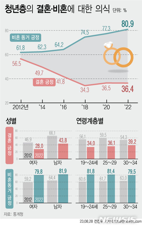 [서울=뉴시스] 28일 통계청 '사회조사'로 살펴본 청년의 의식변화 자료에 따르면 지난해 결혼에 대해 긍정적으로 생각하는 청년의 비중은 10년 전(56.5%)보다 20.1%p 감소한 36.4%이었다. 