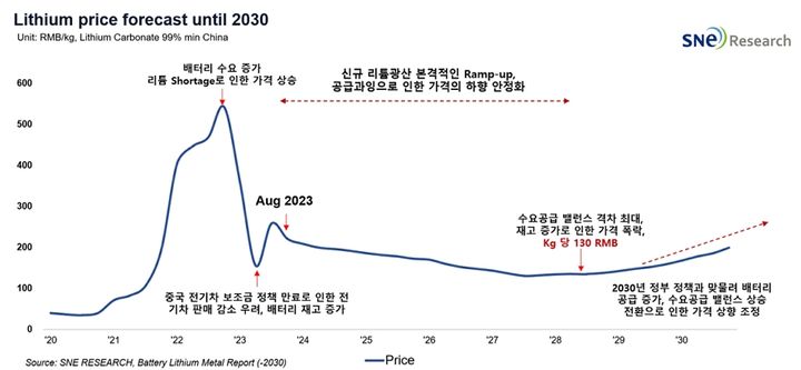[서울=뉴시스] 28일 에너지전문 시장조사업체 SNE리서치가 발표한 보고서에 따르면 탄산리튬 가격은 공급 과잉으로 지속적으로 하락할 전망이다. (자료=SNE리서치 제공) 2023.08.28 photo@newsis.com *재판매 및 DB 금지