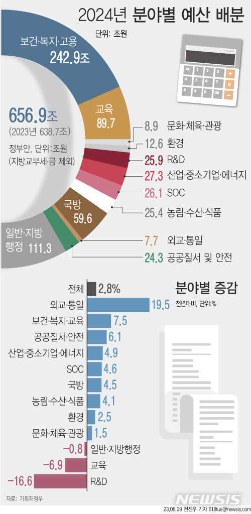 5.2조 삭감된 내년 R&D 예산…청년·중소 위한 '핀셋' 증액되나