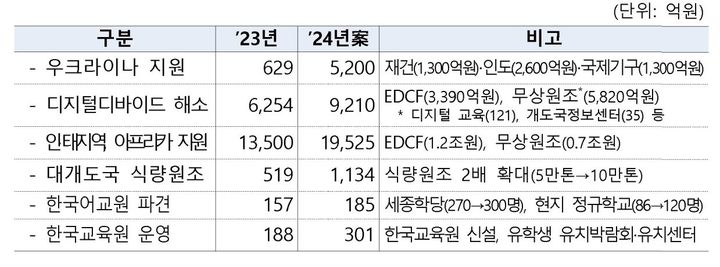 [세종=뉴시스] 정부의 공적재발원조 예산 확대 방안. (자료 = 기획재정부 제공) 2023.08.28. *재판매 및 DB 금지