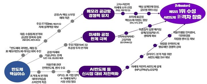 [서울=뉴시스] 과학기술정보통신부는 29일 오후 1시30분 서울 종로구 국가과학기술자문회의 대회의실에서 국가전략기술 특별위원회 제3차 회의를 열고 이차전지, 반도체·디스플레이, 첨단 모빌리티 등 3개 분야의 국가전략기술 임무중심 전략로드맵을 심의·의결했다고 밝혔다. 사진은 반도체 로드맵 주요 내용 (사진=과학기술정보통신부 제공) *재판매 및 DB 금지