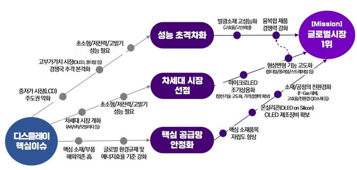 [서울=뉴시스] 과학기술정보통신부는 29일 오후 1시30분 서울 종로구 국가과학기술자문회의 대회의실에서 국가전략기술 특별위원회 제3차 회의를 열고 이차전지, 반도체·디스플레이, 첨단 모빌리티 등 3개 분야의 국가전략기술 임무중심 전략로드맵을 심의·의결했다고 밝혔다. 사진은 디스플레이 로드맵 주요 내용 (사진=과학기술정보통신부 제공) *재판매 및 DB 금지