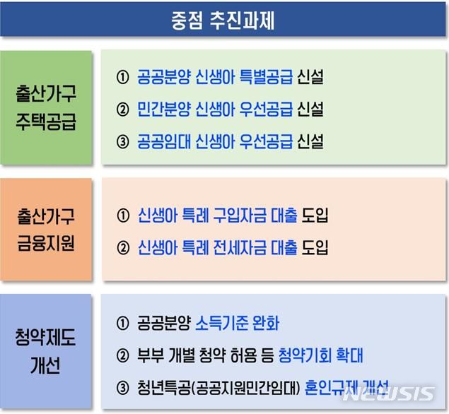 [서울=뉴시스] 저출산 극복 주거지원 중점 추진 과제. (표=국토교통부 제공)