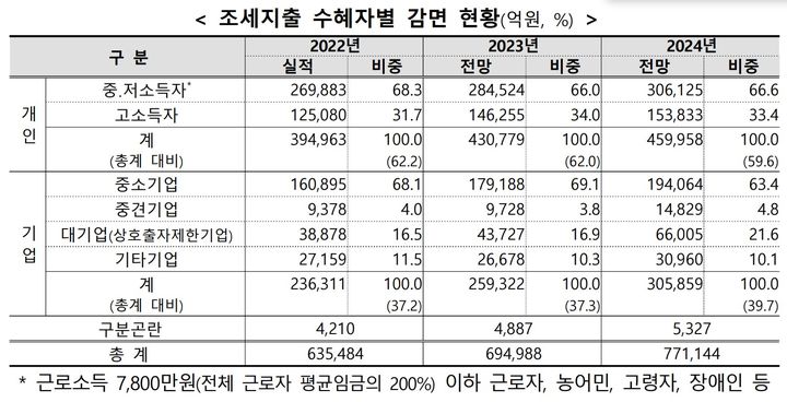 내년 세금 77조원 깎아준다…대기업 비중 8년 만에 최대