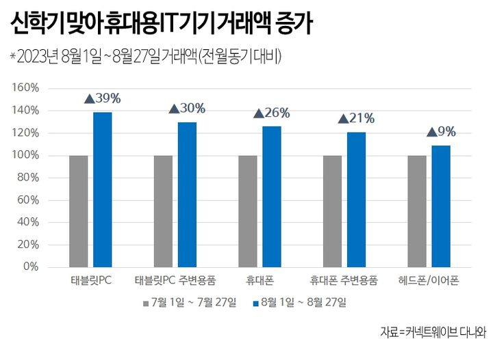 커넥트웨이브의 가격비교 서비스 다나와가 집계한 신학기 IT기기 거래액 증감 도표. *재판매 및 DB 금지