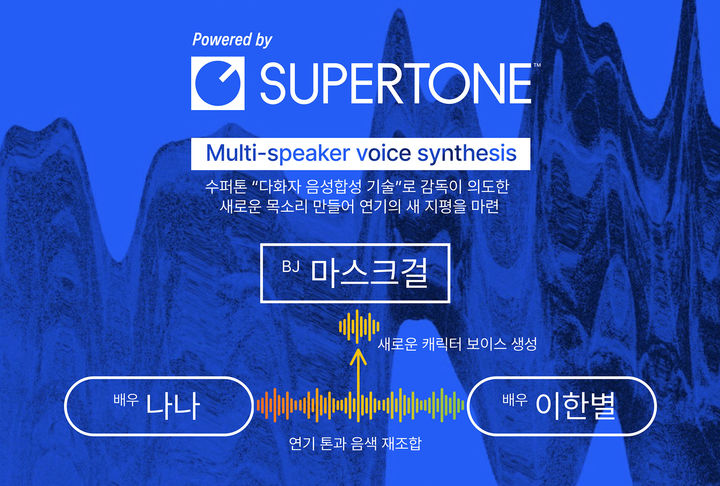 수퍼톤 다화자 음성 모핑 기술(사진=수퍼톤 제공) *재판매 및 DB 금지