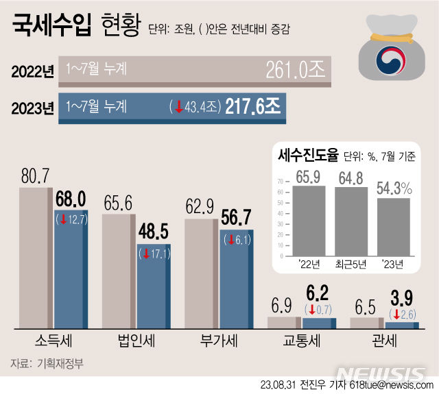 [서울=뉴시스] 31일 기획재정부에 따르면 1~7월 누계 국세수입은 217조6000억원으로 전년보다 43조4000억원 줄었다. 7월까지 세수진도율은 54.3%로 지난해와 비교하면 11.6%포인트 낮다. (그래픽=전진우 기자) 618tue@newsis.com