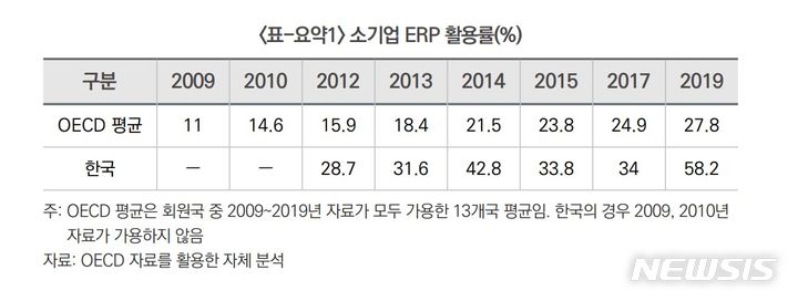 [서울=뉴시스] 소기업 ERP(전사적 자원관리) 활용률. (표=파이터치연구원 제공) 2023.08.31. photo@newsis.com