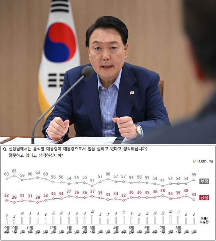 윤 지지율, 5%p 떨어진 33%…오염수 '해로울 것' 74%[NBS]