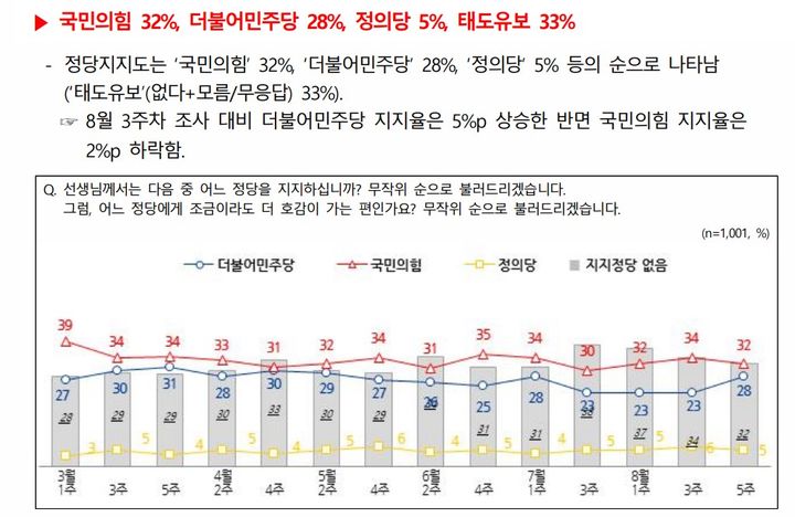 국민의힘,  2%p 하락 32%…민주당 5%p 상승 28% [NBS]