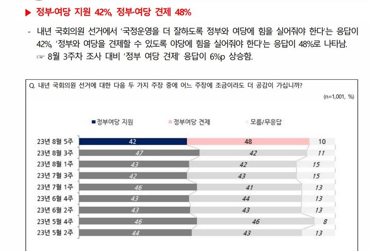 국민의힘,  2%p 하락 32%…민주당 5%p 상승 28% [NBS]