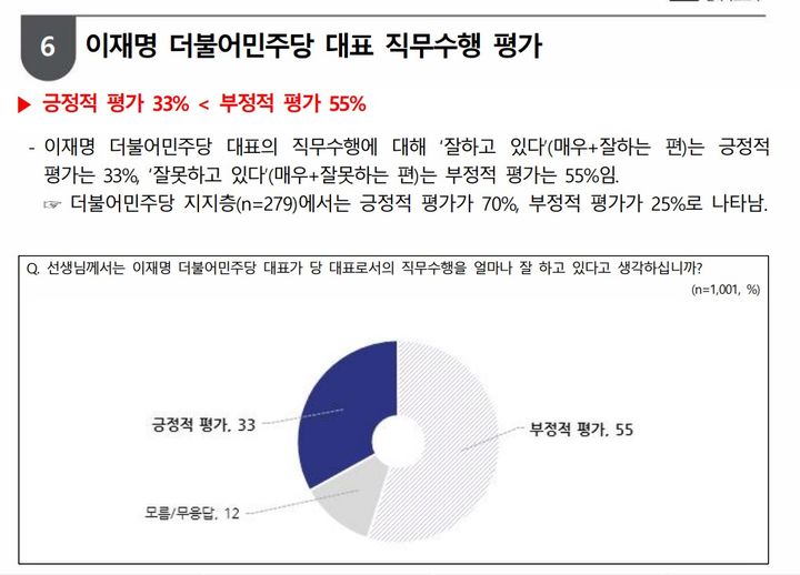 여야 대표 직무수행 평가…김기현 28% 이재명 33% [NBS]