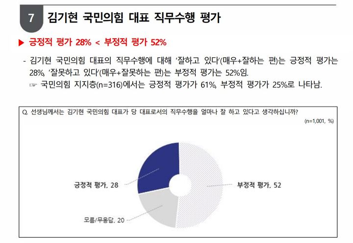 여야 대표 직무수행 평가…김기현 28% 이재명 33% [NBS]