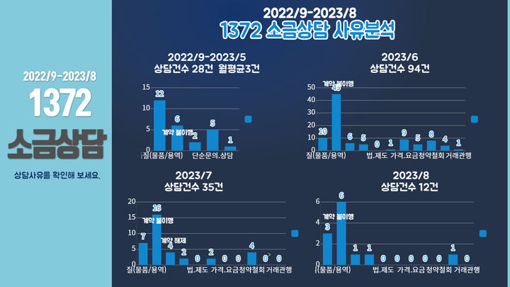 여수YMCA, 소금 상담 사유 분석표. 여수Y 제공 *재판매 및 DB 금지