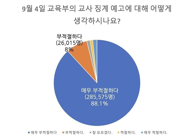 [서울=뉴시스]좋은교사운동이 8월30일~9월1일 간 실시한 온라인 설문조사 결과. (자료=좋은교사운동 제공) 2023.09.01. *재판매 및 DB 금지