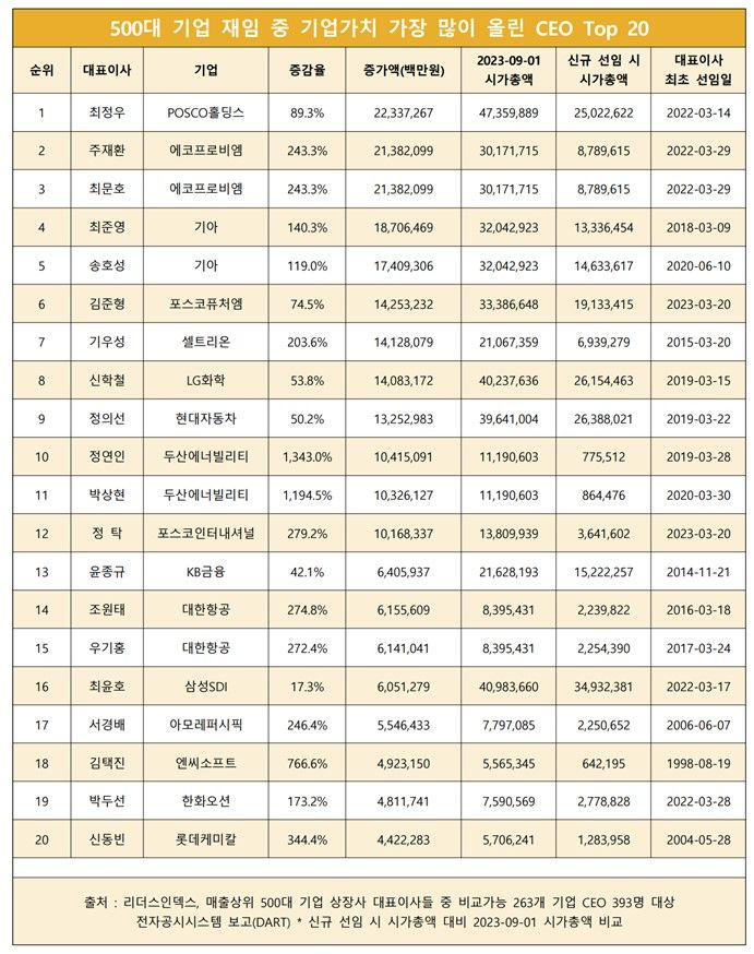 [서울=뉴시스] 500대기업 가운데 재임 중 기업가치 가장 많이 끌어올린 CEO 순위. (사진=리더스인덱스) 2023.09.04. photo@newsis.com *재판매 및 DB 금지