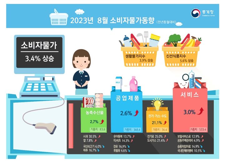 [세종=뉴시스] 8월 소비자물가동향. *재판매 및 DB 금지