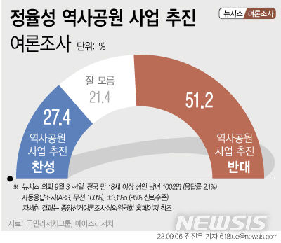 정율성 역사공원 사업…'반대' 51.2% '찬성' 27.4%