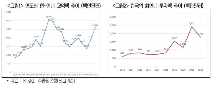 [서울=뉴시스] 연도별 한-인니 교역액과 투자액 추이. (사진=대한상공회의소) 2023.09.06. photo@newsis.com *재판매 및 DB 금지