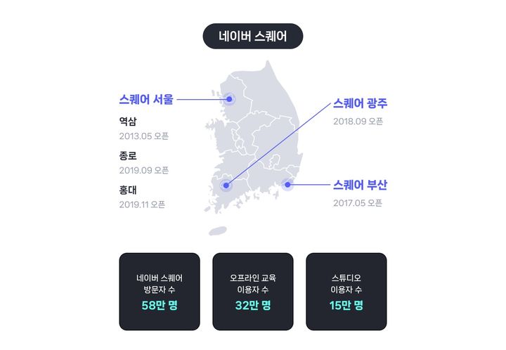 네이버가 SME(중소상공인)의 교육과 창작자를 지원하는 온∙오프라인 교육 플랫폼 '네이버 스퀘어'와 '네이버 비즈니스 스쿨'이 각각 32만명, 108만명의 SME 및 창작자들에게 교육을 제공했다고 6일 밝혔다. (사진=네이버 제공) *재판매 및 DB 금지