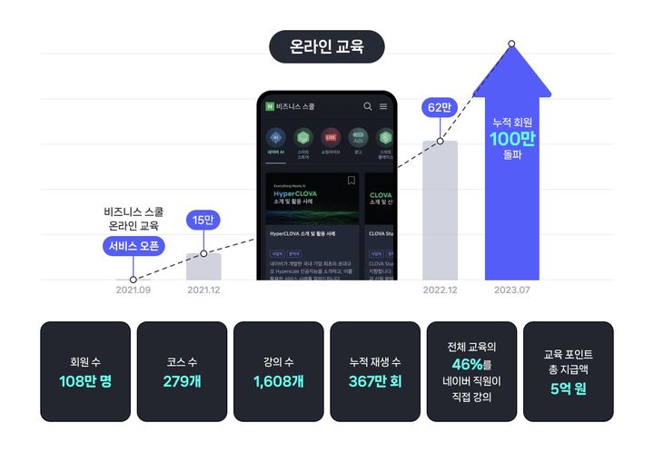 네이버가 SME(중소상공인)의 교육과 창작자를 지원하는 온∙오프라인 교육 플랫폼 '네이버 스퀘어'와 '네이버 비즈니스 스쿨'이 각각 32만명, 108만명의 SME 및 창작자들에게 교육을 제공했다고 6일 밝혔다. (사진=네이버 제공) *재판매 및 DB 금지