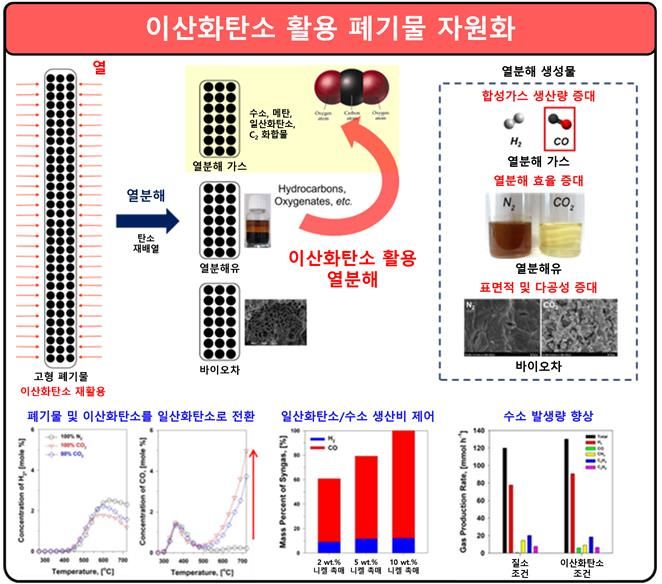 권일한 한양대학교 자원환경공학과 교수의 이산화 탄소 폐기물 자원화 기술 개요. (사진=과기정통부 제공) *재판매 및 DB 금지