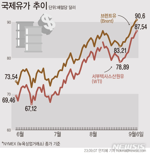 [서울=뉴시스] 6일(현지시간) 뉴욕상업거래소에서 10월 인도분 서부텍사스산원유(WTI) 선물은 전 거래일보다 0.98% 상승한 배럴당 87.54달러에 거래를 마쳤다.지난 5일(현지시간) 사우디아라비아와 러시아는 하루 총 130만 배럴에 달하는 원유 생산량 감산 조치를 올해 12월까지로 3개월 연장한다고 발표했다. (그래픽=안지혜 기자) hokma@newsis.com