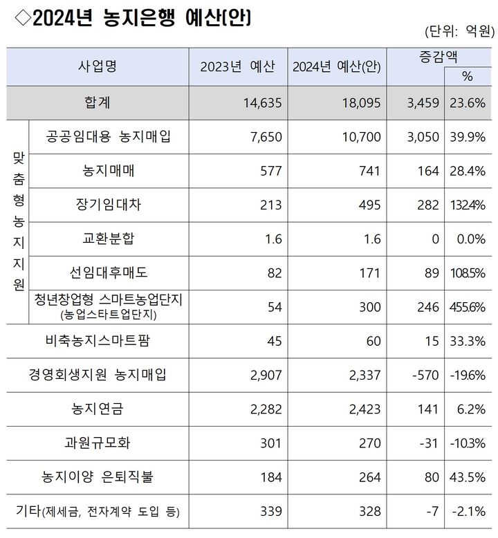 [세종=뉴시스] 2024년 농지은행 예산안. *재판매 및 DB 금지