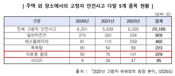 주택 외 장소에서의 고령자 안전사고 다발 5개 품목 현황(사진=소비자원 제공) *재판매 및 DB 금지