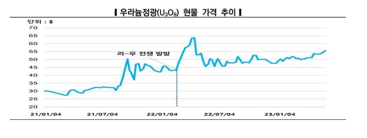 러-우크라전에 우라늄 가격 2배↑…원전 생태계 복원은?