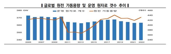 러-우크라전에 우라늄 가격 2배↑…원전 생태계 복원은?