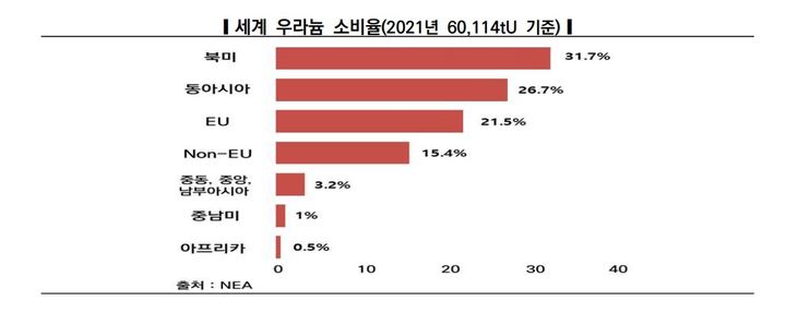 러-우크라전에 우라늄 가격 2배↑…원전 생태계 복원은?