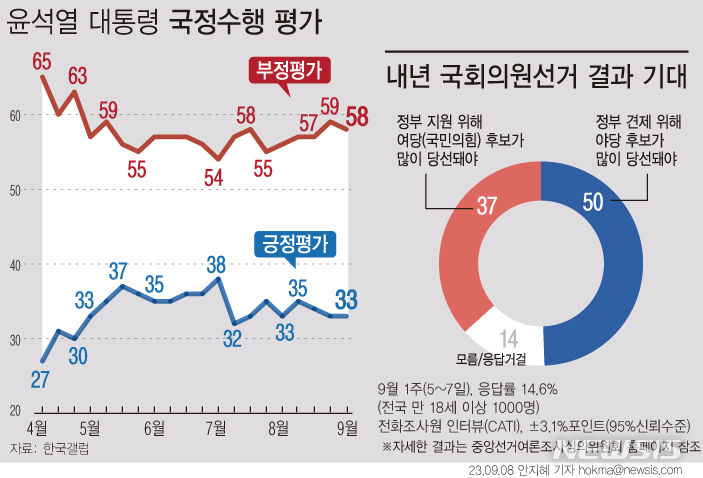 윤 지지율, 변동 없이 33%…순방, 오염수 희석효과 [한국갤럽]