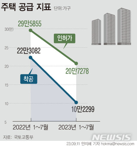 [서울=뉴시스] 11일 국토교통부에 따르면 올해 1~7월 전국 주택 인허가 물량은 20만7278가구로 1년 전(29만5855가구) 대비 29.9% 감소했다. 같은 기간 착공 물량은 10만2299가구로 전년(22만3082가구) 대비 54.1% 감소했다. (그래픽=안지혜 기자) hokma@newsis.com