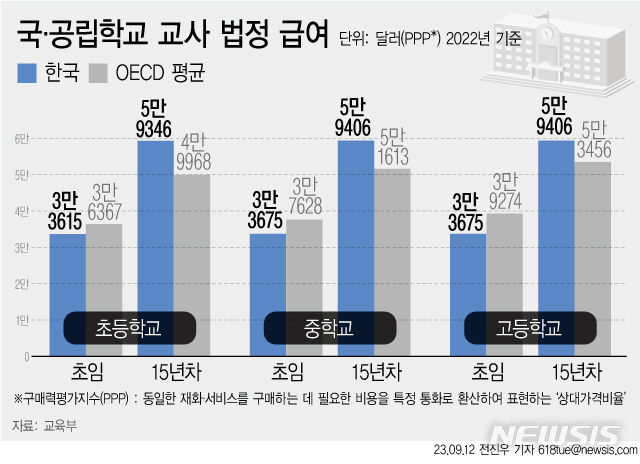 국·공립 신입 초등교사 연봉 3346만원…대학 이수율 OECD 1위