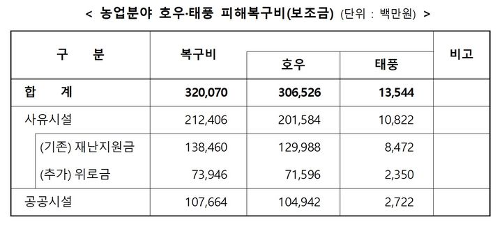 [세종=뉴시스] 농림축산식품부 농업분야 호우 및 태풍 피해복구비 지원. *재판매 및 DB 금지