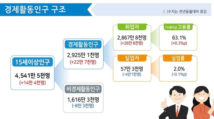 [세종=뉴시스]통계청 2023년 8월 고용동향. *재판매 및 DB 금지