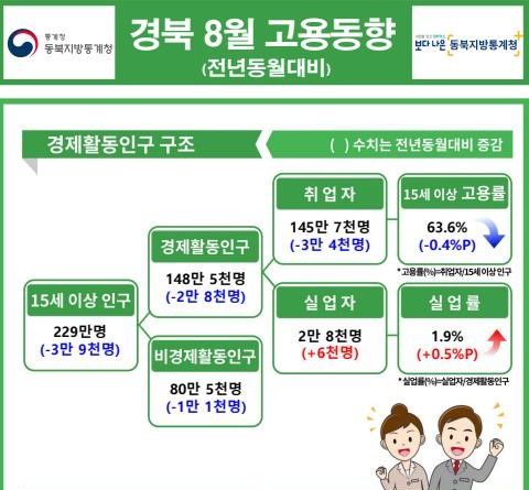 [대구=뉴시스] 경상북도 8월 고용동향. (그래프 = 동북지방통계청 제공) 2023.09.13. photo@newsis.com *재판매 및 DB 금지