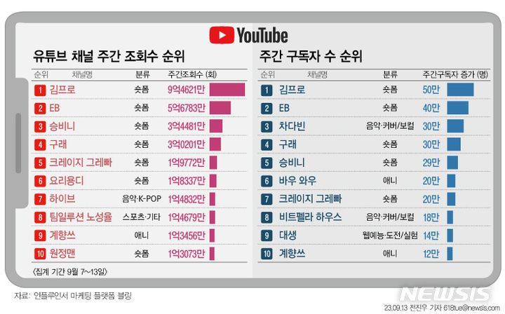 김프로, 9월 둘째주 유튜브 구독자·조회수 1위