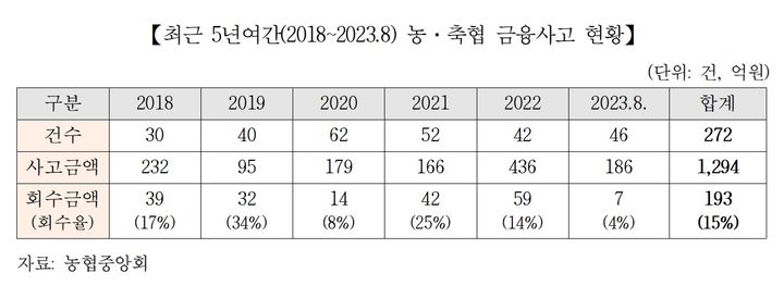 [세종=뉴시스] 2018년~2023년 8월 농·축협 금융사고 현황. *재판매 및 DB 금지