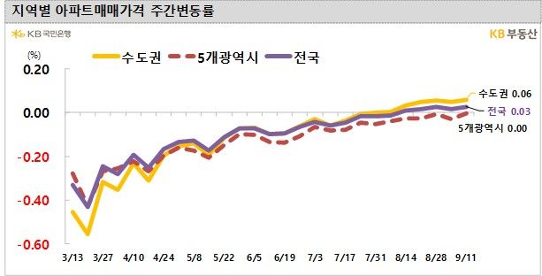 14일 KB부동산 주간 아파트 동향에 따르면 이번 주 전국 아파트 매매가격은 0.03% 올랐다. *재판매 및 DB 금지