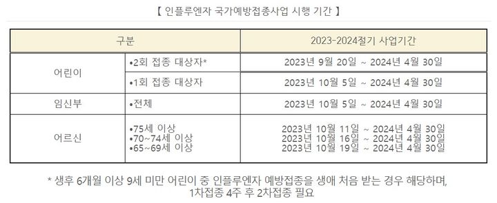 [세종=뉴시스] 2023-2024 인플루엔자 국가예방접종 대상별 일정. (자료=질병관리청 제공) 2023.09.14. photo@newsis.com *재판매 및 DB 금지