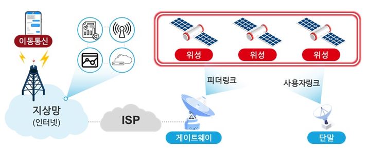 위성, 단말, 게이트웨이로 구성되는 위성통신망 구성도 개요. (사진=과기정통부 제공) *재판매 및 DB 금지