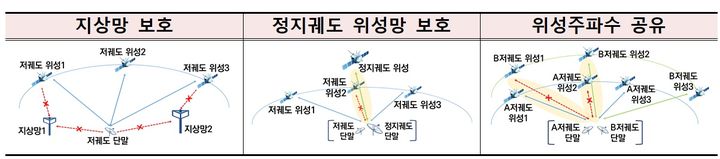 위성 서비스와 다른 전파 서비스의 혼신 방지를 위한 주파수 공존 방안. (사진=과기정통부 제공) *재판매 및 DB 금지